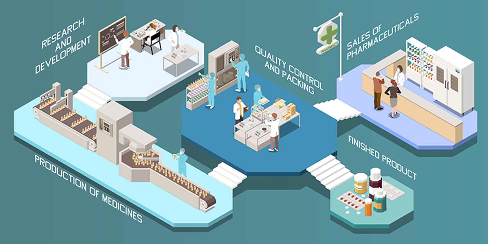 COVID-19 impact on pharmaceutical value chain