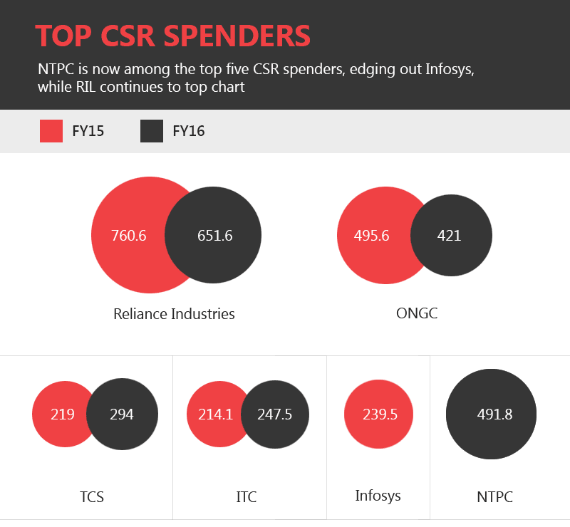 CSR spenders