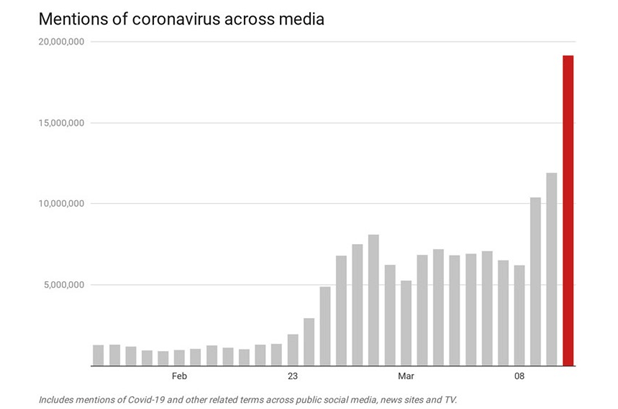 Mentions of coronavirus across media