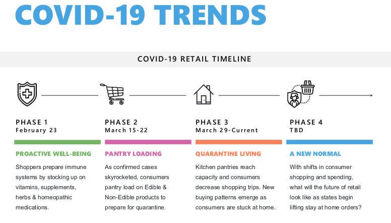 Covid-19 Retail Timeline