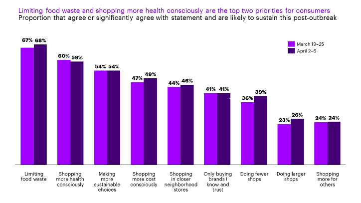 Bar Graph Proportion of Consumer Behaviour Change in March & April