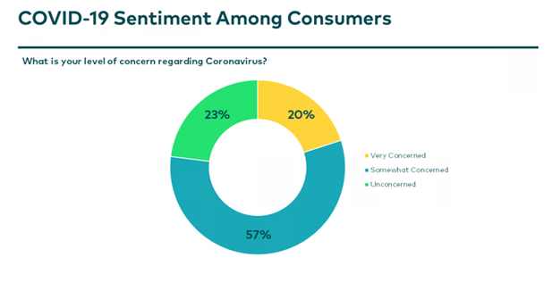 Covid-19 sentiment Among Consumers