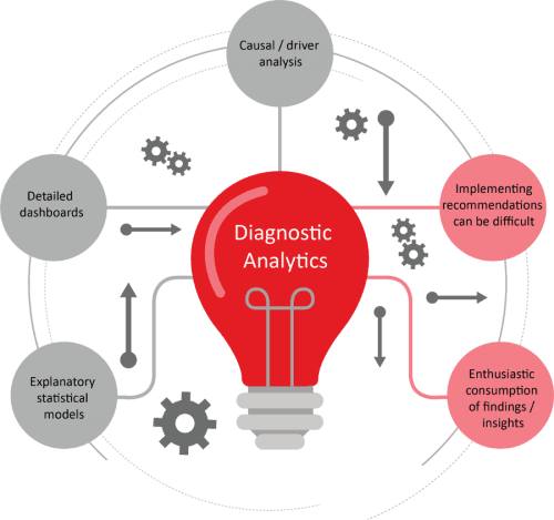 Diagnostic analytics projects