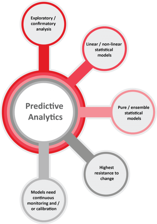Predictive analytics projects