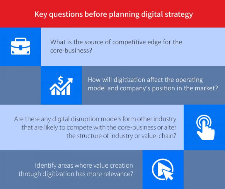 Digitization strategy Assessing digital strategy