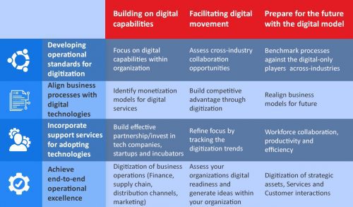 Digitization strategy Roadmap to implementing digitization strategy