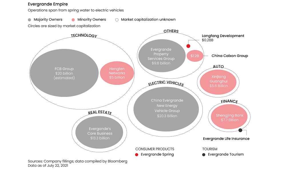 Evergrande's Empire