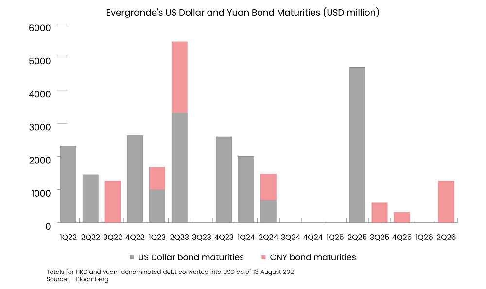 Evergrande's US dollar and Yuan matuarity
