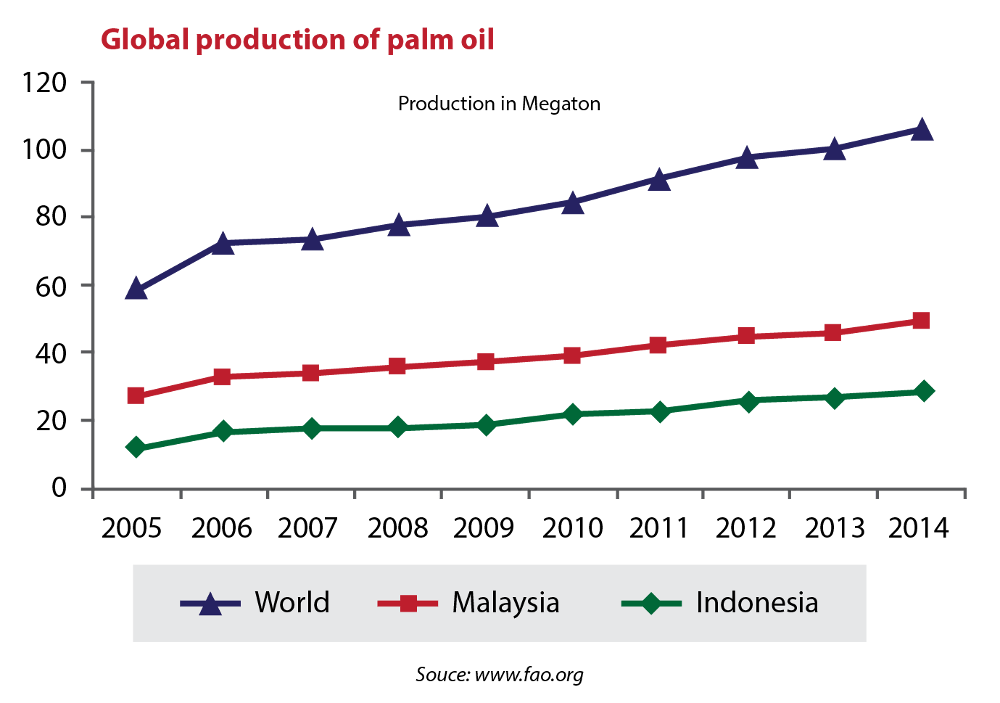Global palm oil production by major countries