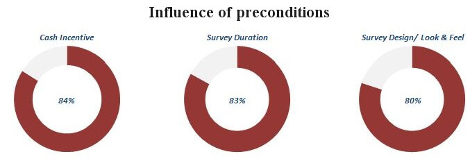 CAWI Participation : Influence of preconditions