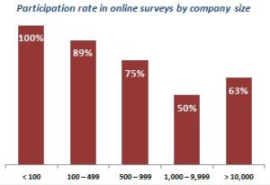 CAWI participation rate by company size