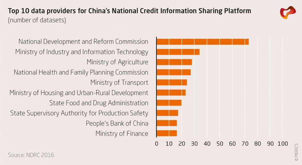 Data providers for China's National Credit Information Sharing Platform