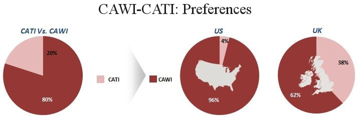 CAWI vs CATI - preference by country