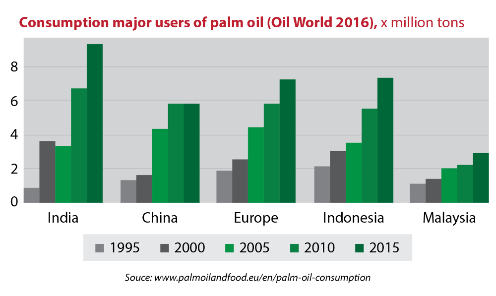 Palm Oil consumption - major users