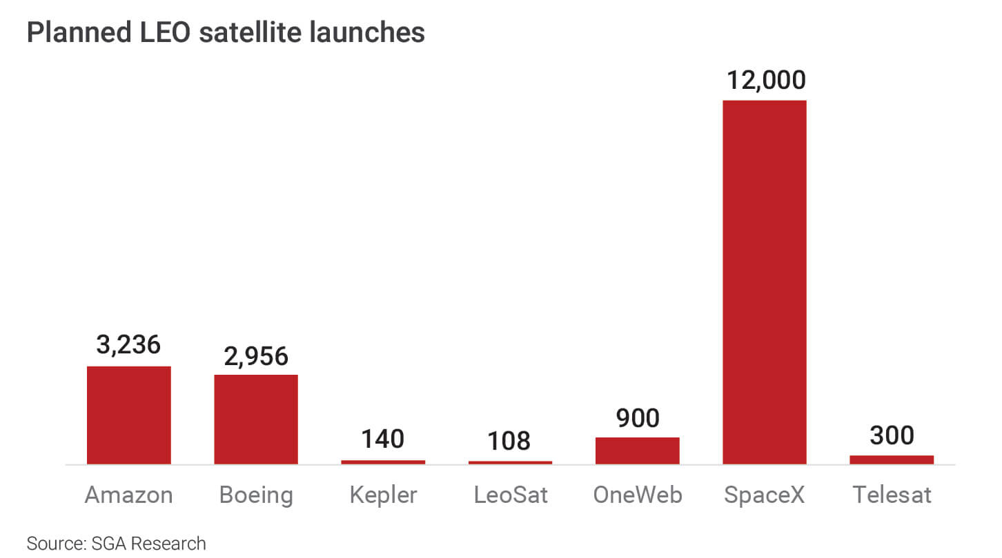Planned LEO satellite launches