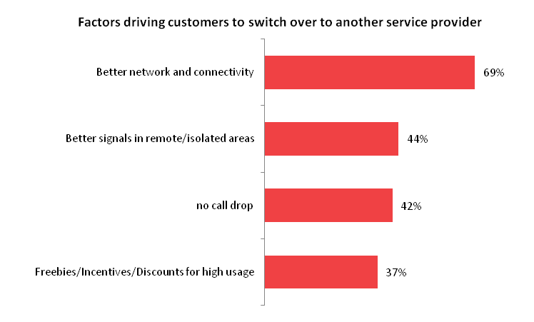 Factors driving customers to switch over to another service provider