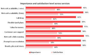 SG Analytics’ Telecom Customer Survey 2016 Respondents by Importance and satisfaction