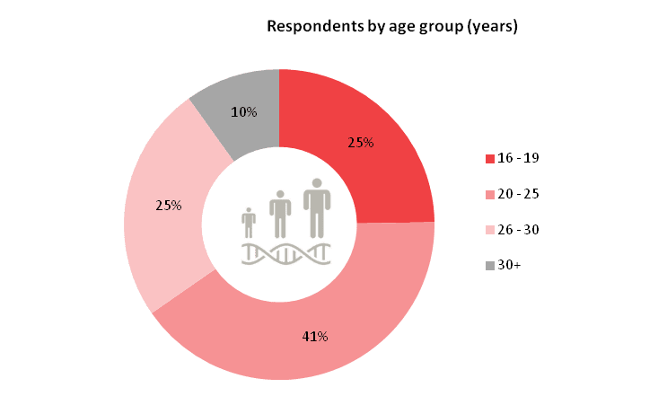 SG Analytics’ Telecom Customer Survey 2016 Respondents by age group