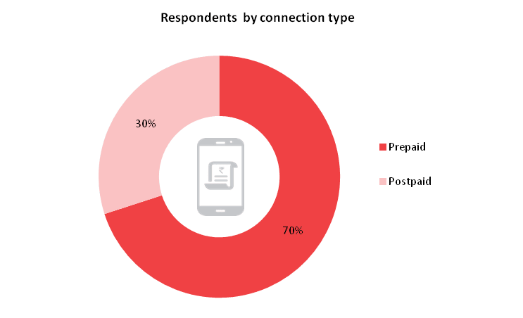 SG Analytics’ Telecom Customer Survey 2016 Respondents by connection type