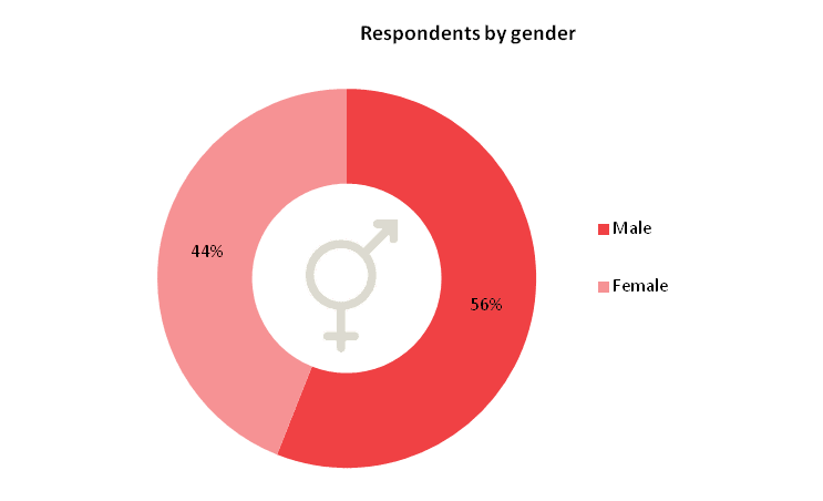 SG Analytics’ Telecom Customer Survey 2016 Respondents by gender