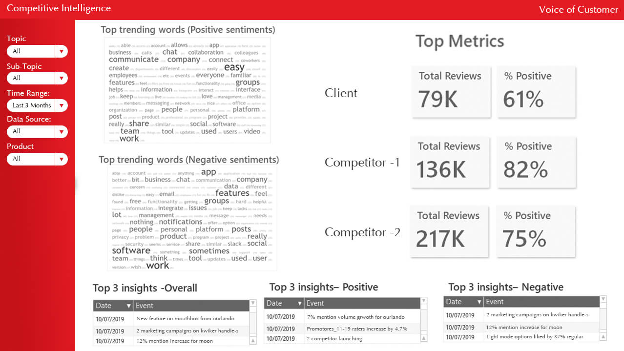 Top trending words (Positive sentiments)