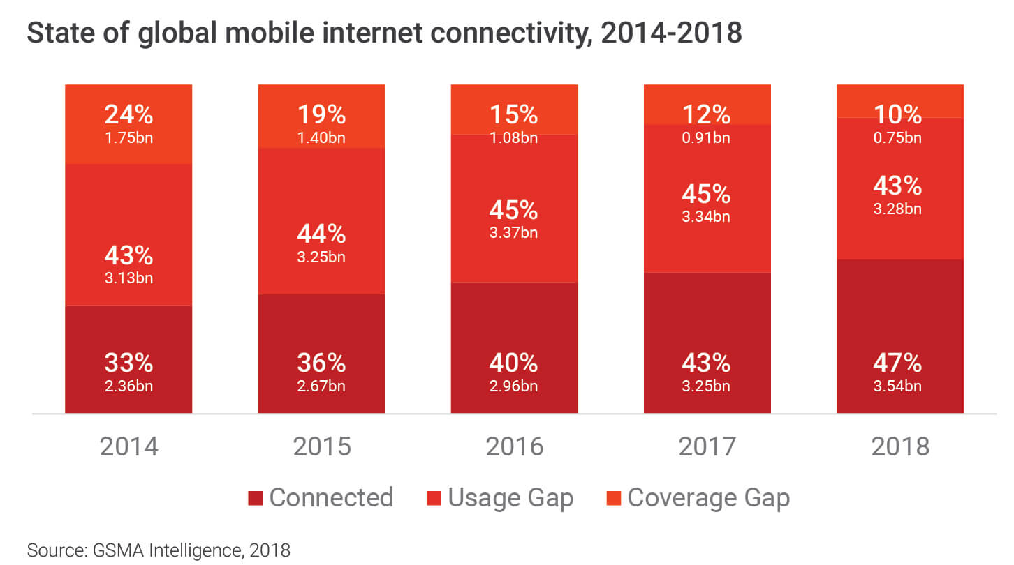 State of global mobile internet connectivity 2014-2018