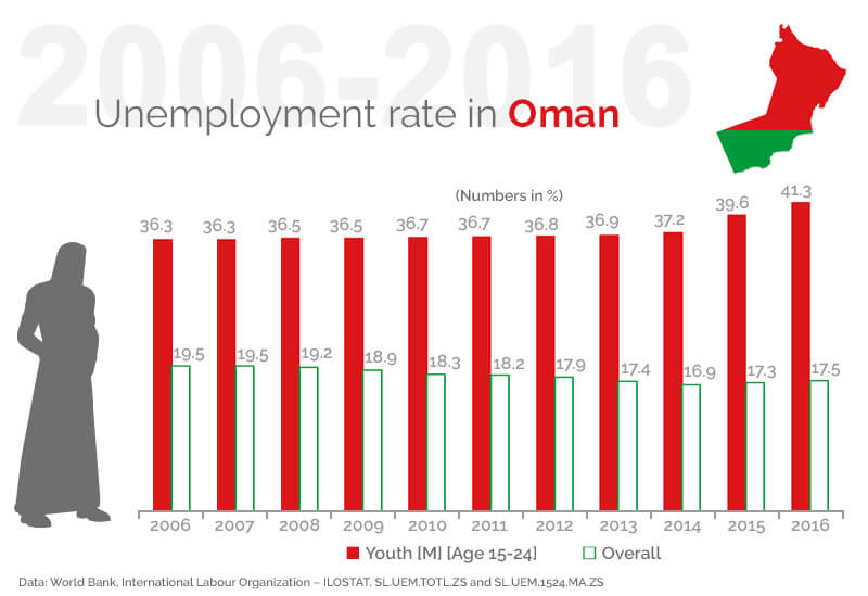 Unemployment rate in Oman