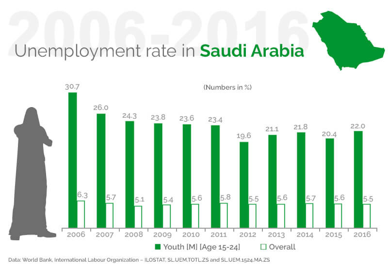 Unemployment rate in Saudi Arabia