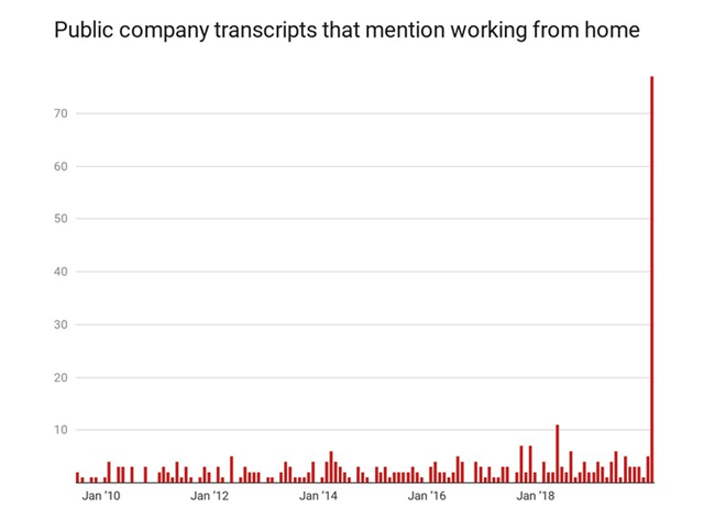 Public company transcripts that mention working from home