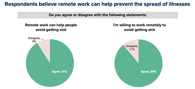 Do you can agree or disagree respondents believe remote work can help prevent the spread of illness