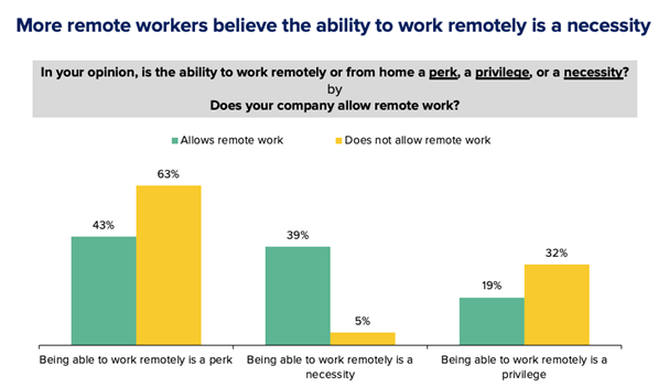 More remote workers believe the ability to work remotely is a necessity