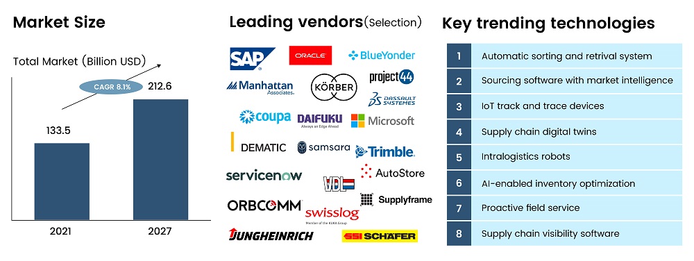 Market Snapshot Digital Supply Chain 2022