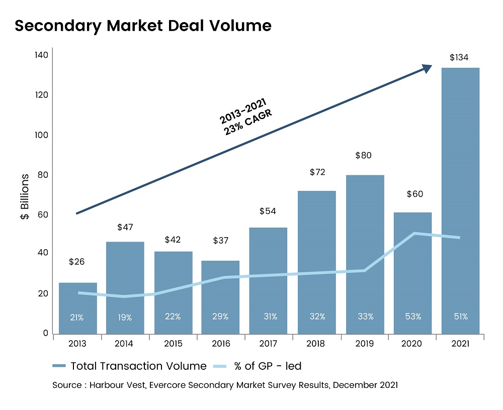Secondary Private Markets’ Growth Since 2013