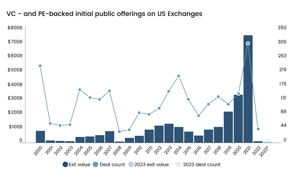 US IPOs See Dramatic Dip In 2022