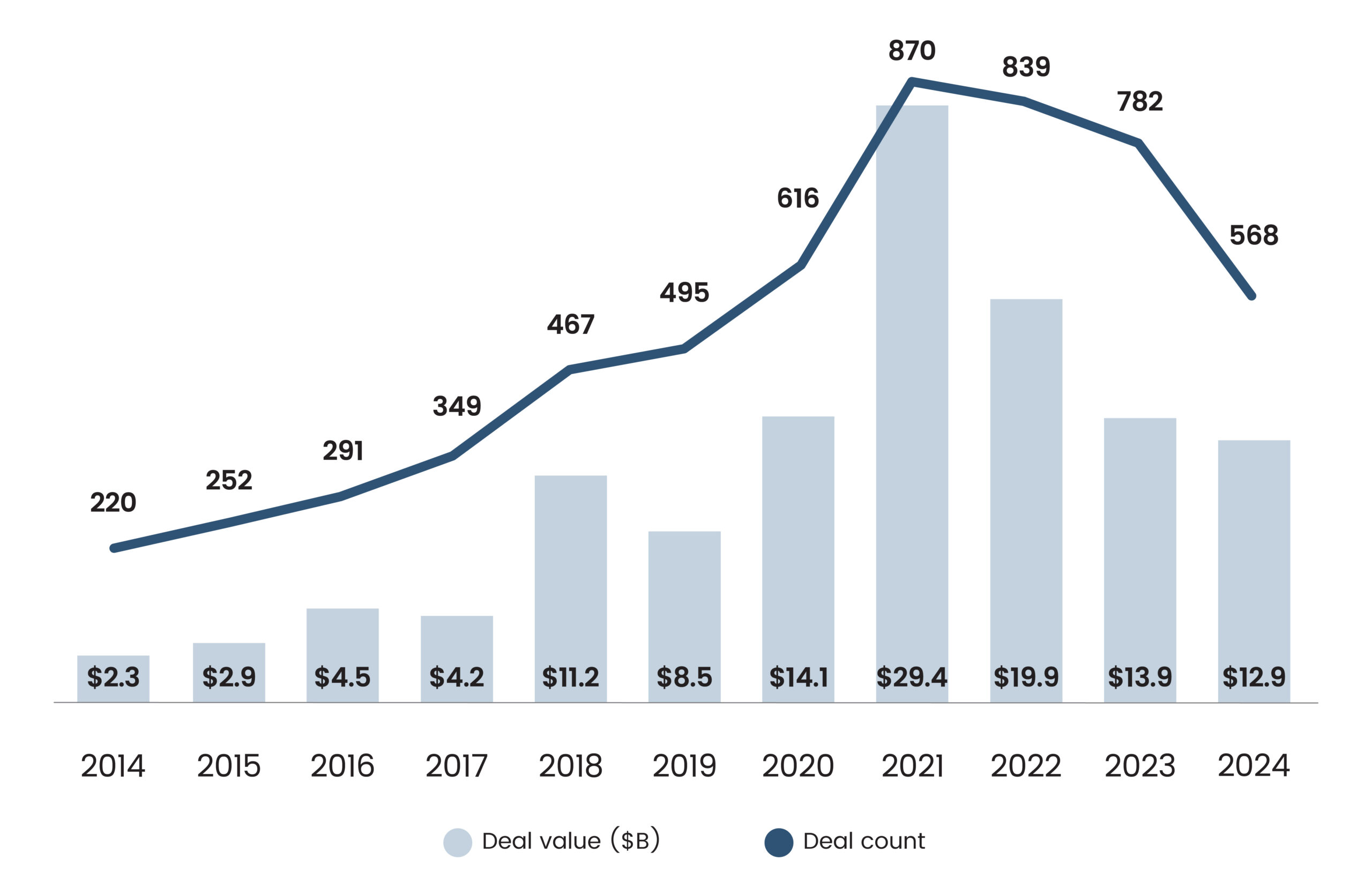 Climate Tech VC Deal Activity