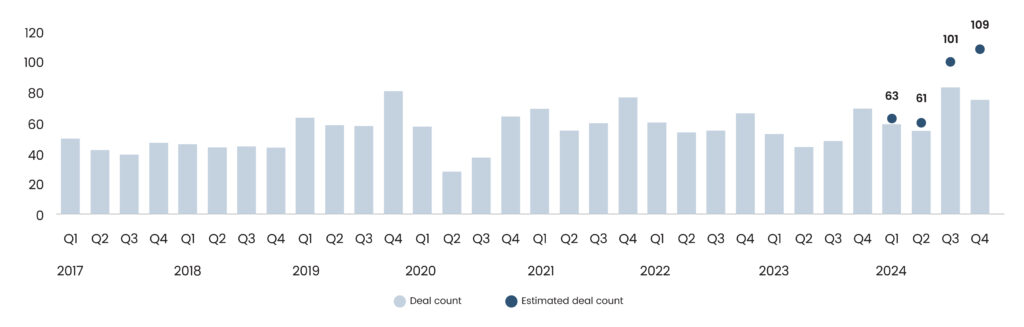 Global A&D PE Deal Count by Quarter