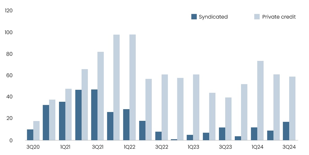 LBOs financed - a chart across quarters