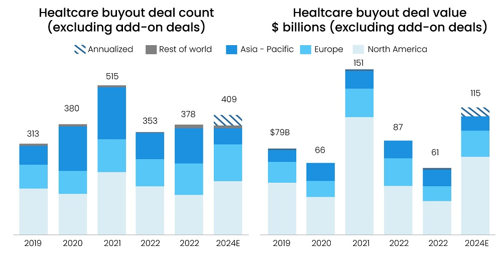 Deal Activity in Healthcare Surged in 2024