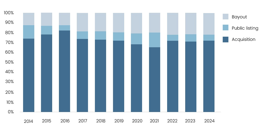 Share of VC Exit Count by Type