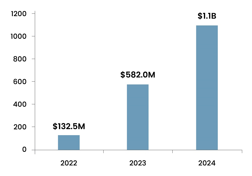 VC Funding Trend for Autonomous Agents & Digital Coworkers