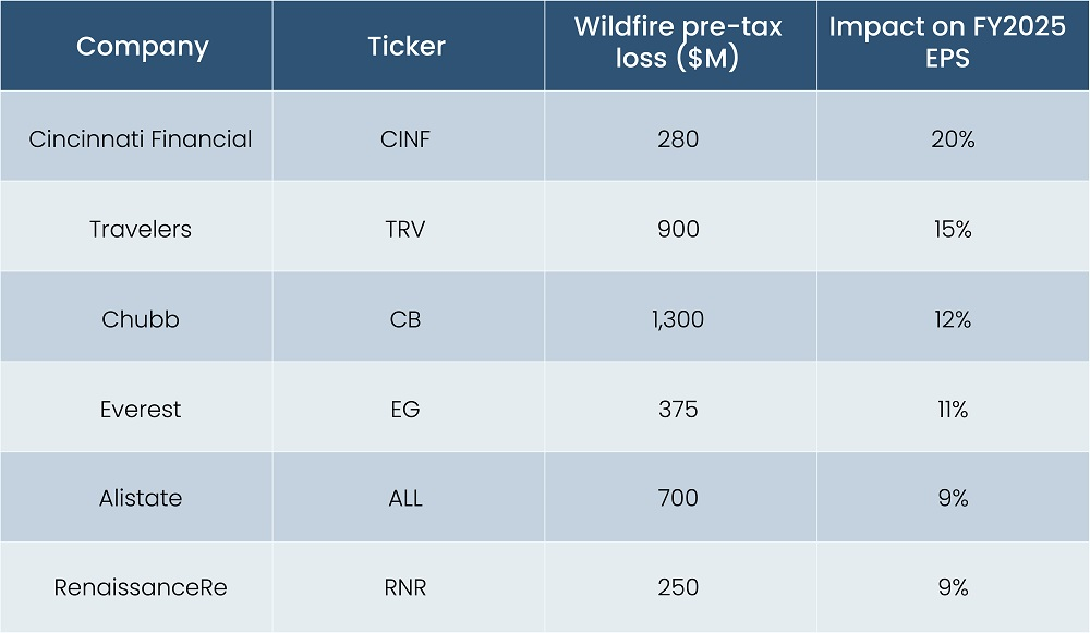 BofA Estimate of LA Wildfire Impact on EPS  