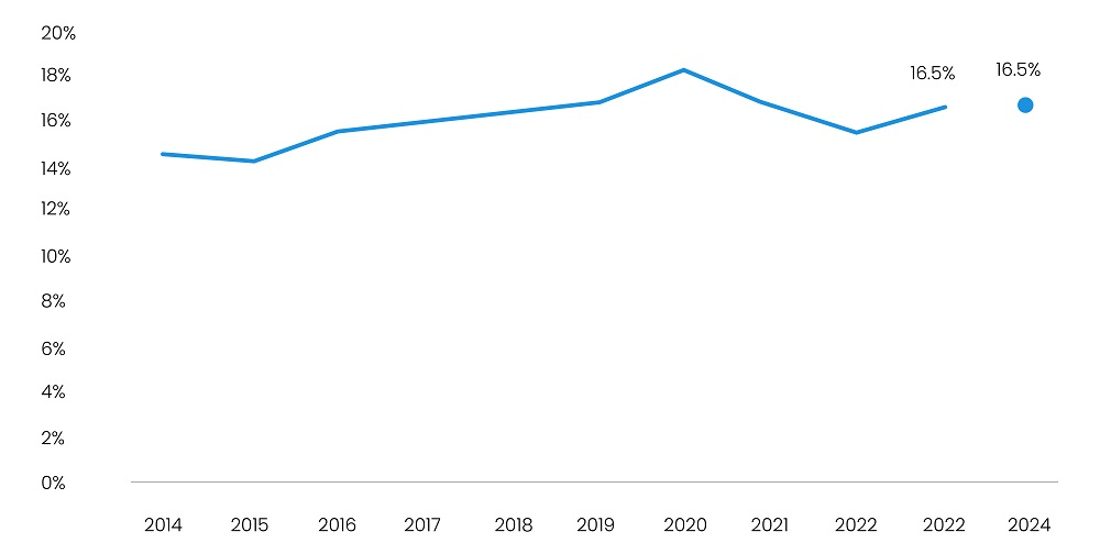 Healthcare PE Deals as a Share of the Total PE Deal Count
