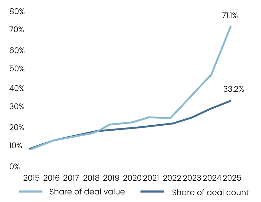 Graph 1 - Plotting how AI-ML venture capital deal activity has changed in the USA between 2015 and 2025