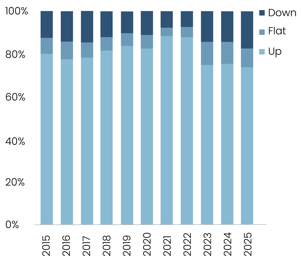 Combined columns - graph no. 2 - showing the changes in the flat and down rounds in American VC deals