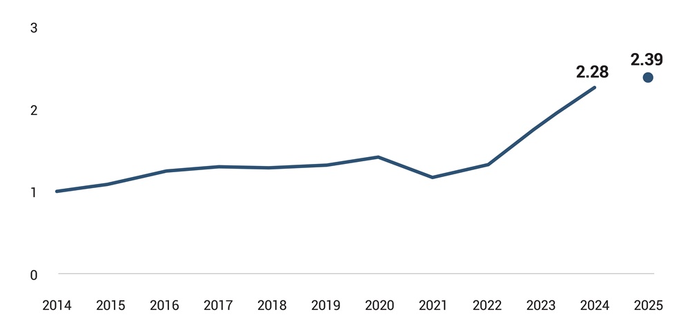 Graph shows the trend - Median years since the last raise for US venture capital activity