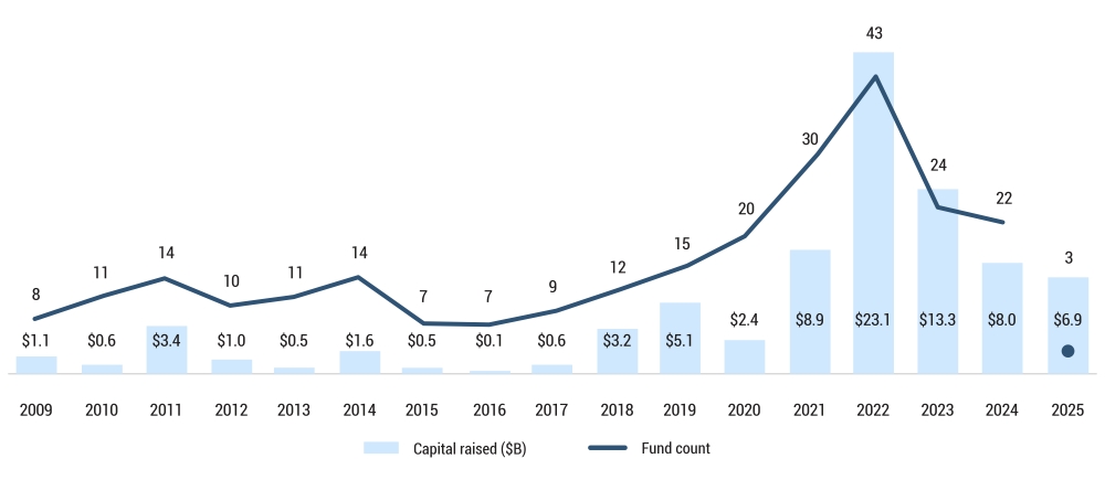 Climate PE specialists' funds - Momentum Graph
