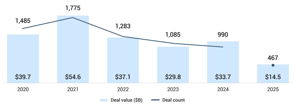 How global biopharma deals have progressed - chart