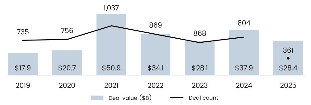Global Defense Tech VC - Trends