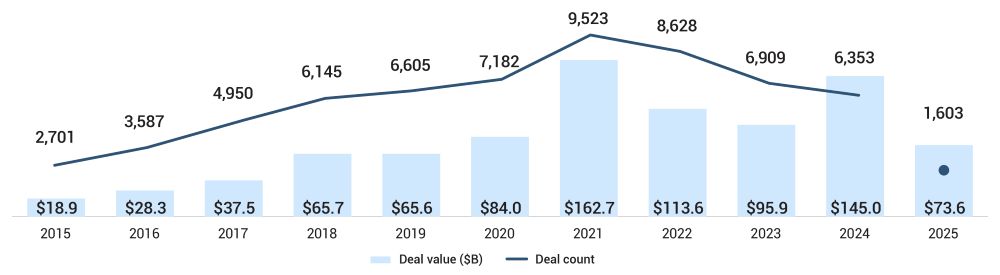 Chart - AL & ML Venture Capital Activity