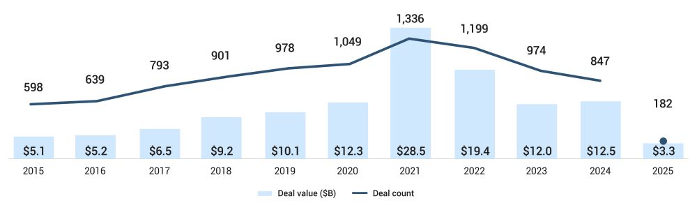 A chart describes the venture capital activity trends focusing on cybersecurity startups